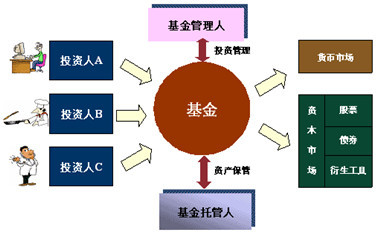私募基金募集完畢后的程序