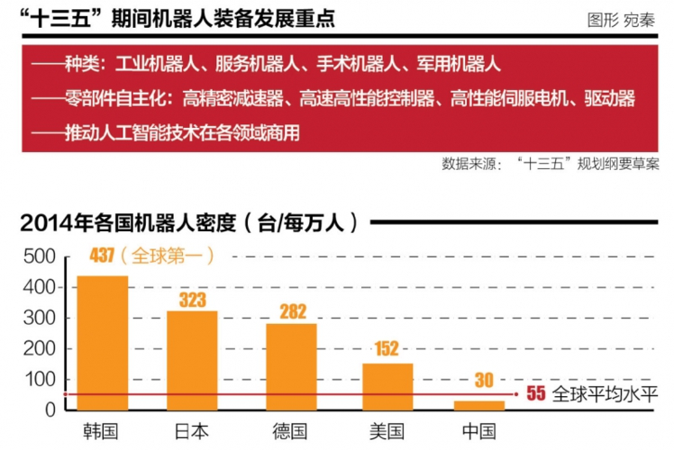 "十三五"中國機器人行業發展預測及投資咨詢報告