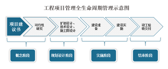 工程項目管理行業發展趨勢研究與未來投資分析報告(2022-2029年)