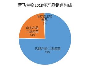 智飛生物 300122 成功的經營,能否持續助力企業進入快速成長期