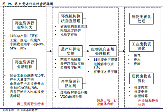再生資源行業分析 萬億市場啟動迫在眉睫