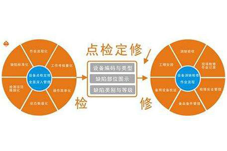 落實TPM設備管理必須掌握的自主維修“七步法”