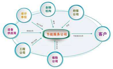 節能改造中合同能源管理最常見的方式是什么?