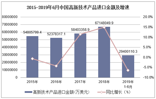 2019-2025年中國高新技術行業發展趨勢預測及投資戰略咨詢報告