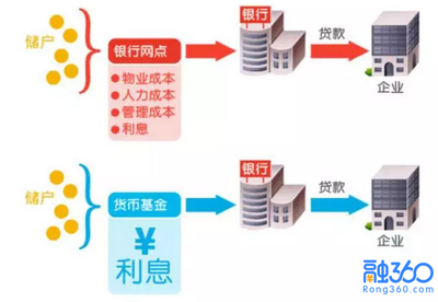 如何充分利用寶寶類理財(cái)產(chǎn)品,提高投資收益?__理財(cái)頻道 - 融360