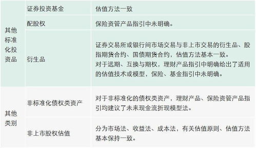 德勤 商業(yè)銀行理財(cái)產(chǎn)品 保險(xiǎn)資產(chǎn)管理產(chǎn)品和證券投資基金系列估值指引對(duì)比解讀