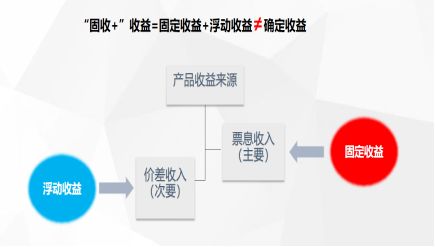 對(duì) 固收 收益應(yīng)抱有正確的期待