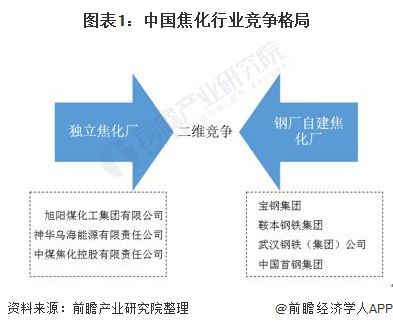 2021年中國煤化工行業(yè)細分市場分析 焦化行業(yè)經營效益下滑