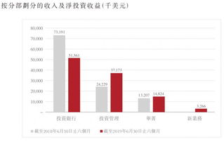 華興資本中期業績 上半年總收入1.07億美元,投資管理收入同比增長53.4