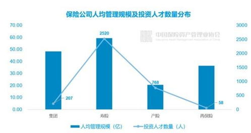 3553人掌管17.7萬億資產 保險公司投資管理全畫像來了 超九成自主投資