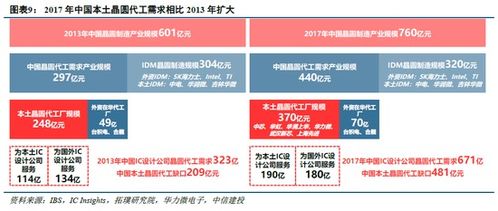 中信建投 這家國內稀缺標的快訊追趕 晶圓代工業迎黃金發展期