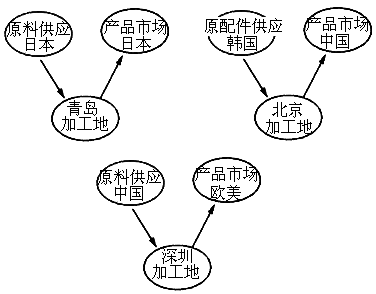 讀我國境外投資工廠的原料地.加工地.產品市場示意圖.分析三家工廠選址主導區位因素 a.勞動力.市場.市場 b.勞動力.市場.勞動力 c.市場.技術.勞動力