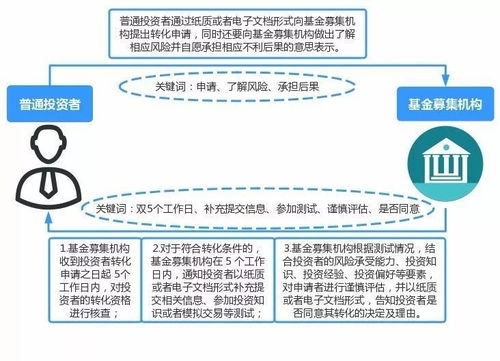 全面解讀私募機(jī)構(gòu) 投資者適當(dāng)性 管理要點(diǎn) 下