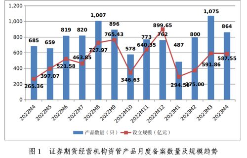 中基協(xié) 截止4月底證券期貨經(jīng)營機(jī)構(gòu)私募資管業(yè)務(wù)規(guī)模較上月底增長(zhǎng)1.56
