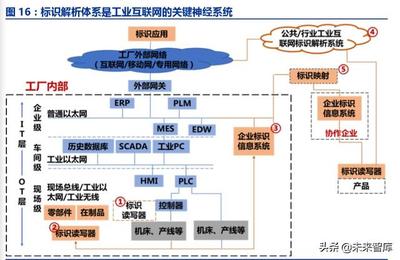 1. 工業互聯網:智能制造的核心基礎