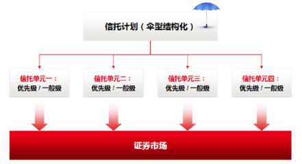傘型結構化證券投資信托產品簡介