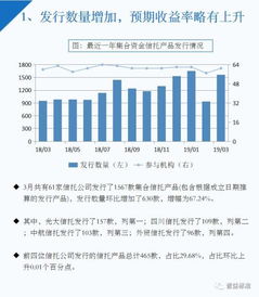 3月信托理財 量價齊升 投資各領域產品收益升降不一