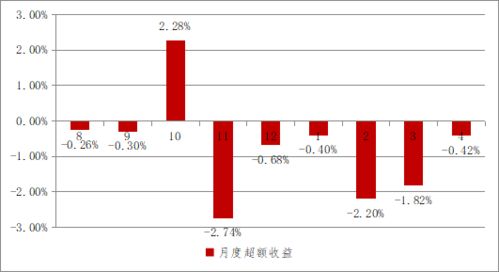 私募量化產品投資復盤 管理預期,接受波動