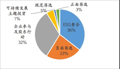 esg投資策略 產(chǎn)品布局與政策建議 上