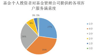 大數(shù)據(jù)解讀基金投資 投資者滿(mǎn)意度短板能補(bǔ)么