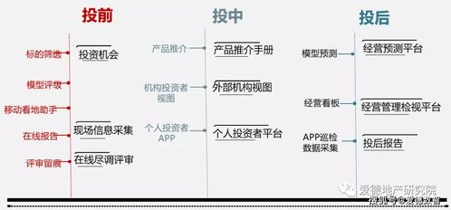 愛德數智 動輒幾百億的不動產項目, 選得好 更要 管得好