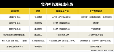 小牛電動收購常州工廠 烏龍背后北汽新能源或隱憂已久
